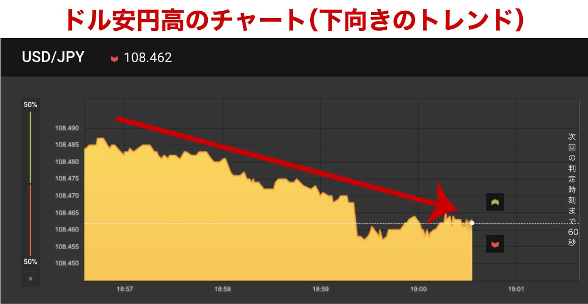 Highlow.comの「USD/JPY」で円高（下向き）のトレンドが発生している画面